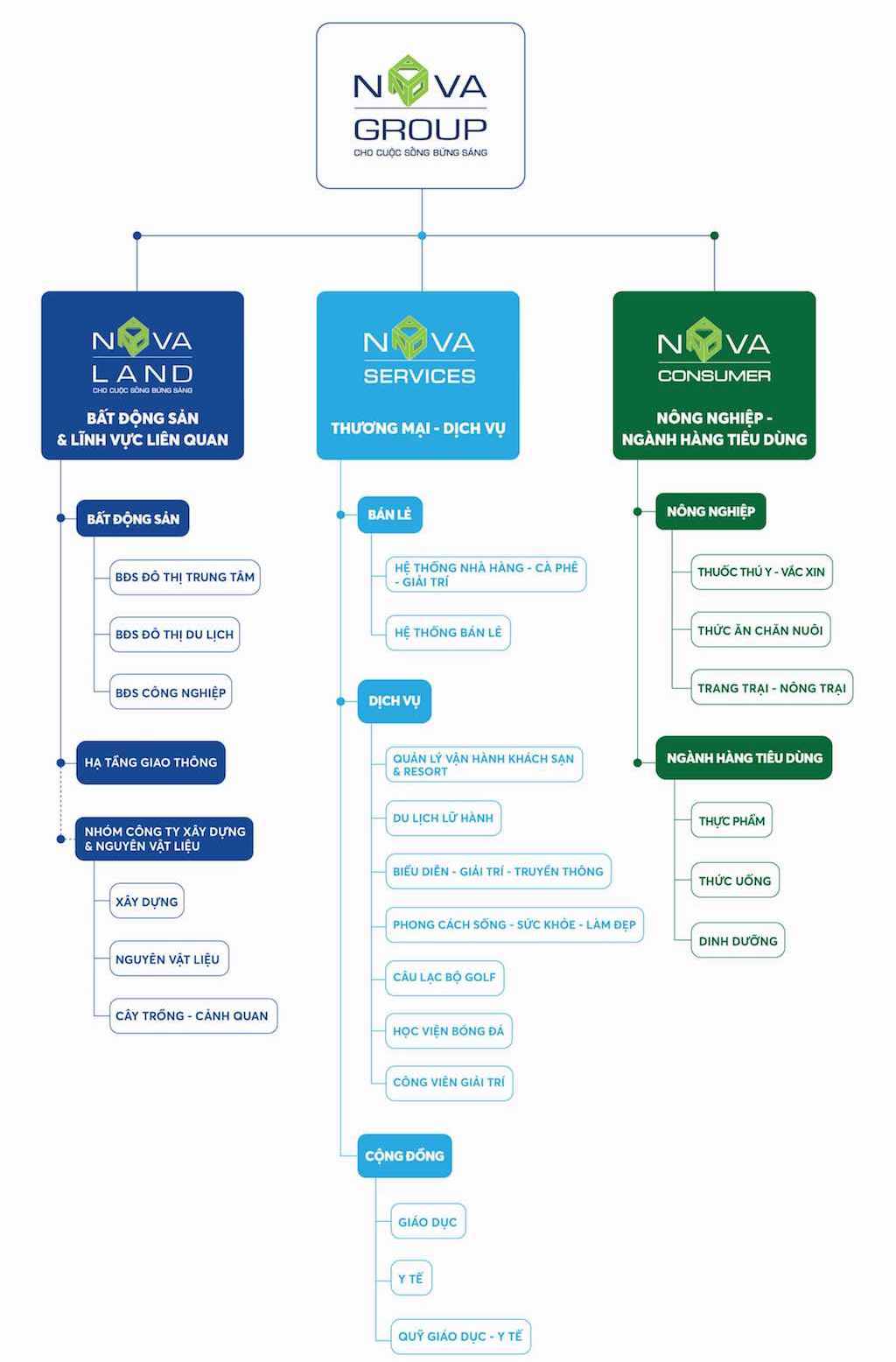 Hệ sinh thái của Tập đoàn Novagroup 