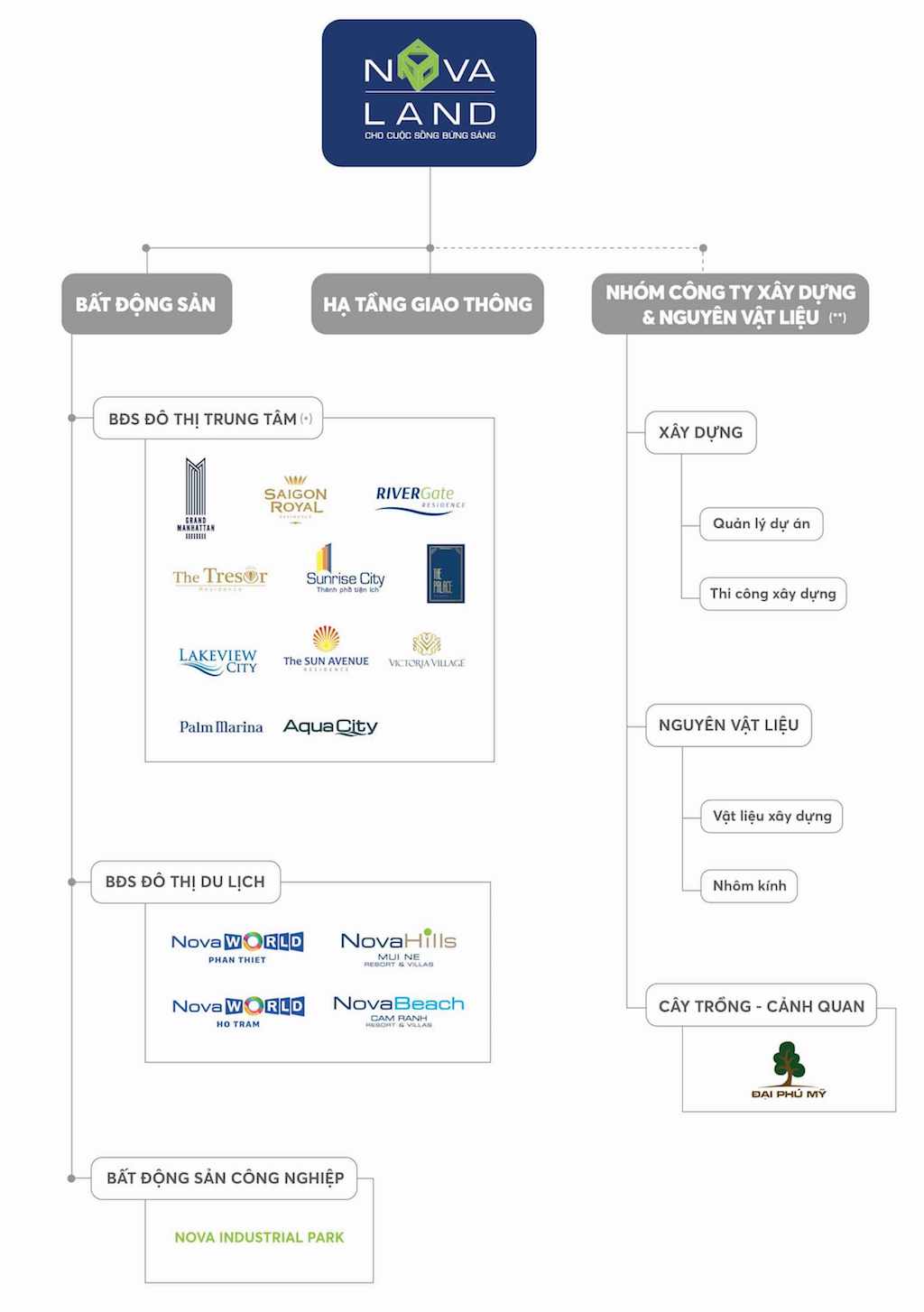 Hệ sinh thái tất cả ngành nghề của Novaland Group