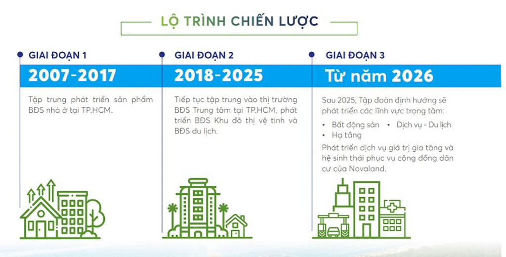 Lộ trình  chiến lược của Novaland chia  làm 03 giai  đoạn. Hiện  đang  triển  khai  giai  đoạn  2  đến  năm  2025, giai  đoạn  3  sẽ  từ  năm  2026